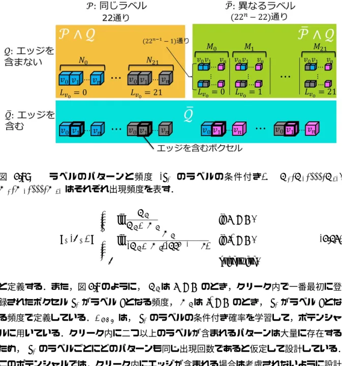 図 3.9: ラベルのパターンと頻度 (v 0 のラベルの条件付き)． N 0 , N 1 , . . . , N 21 , M 0 , M 1 , . . . , M 21 はそれぞれ出現頻度を表す． f C (L C ) =        − ln N lNl+ M l if P ∧ Q ,−lnMl(Nl+Ml)(22n−1−1)if ¯P ∧ Q,   0 otherwise, (3.24) と定義する．また，図 3.9 のように， N l は P ∧ Q のとき，クリーク
