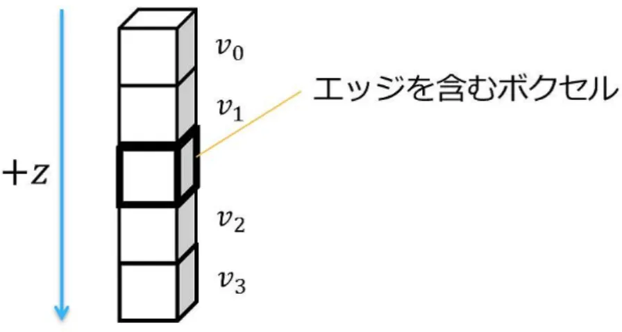 図 3.10: エッジとその上下に登録されたクリーク．上下に出現する各ラベルの確率を上 下別で学習して用いる． ように，全てのエッジに対して上下 2 ボクセルずつ登録する． 提案するポテンシャルは， E EA (L) = ∑ C ∈C n f C (L C ), (3.25) f C (L C ) =    − ln P (L v 1 , L v 2 ) + 100 if L v 0 ̸ = L v 1 or L v 2 ̸ = L v 3 , − ln P (L v 1 , L v 2 ) ot