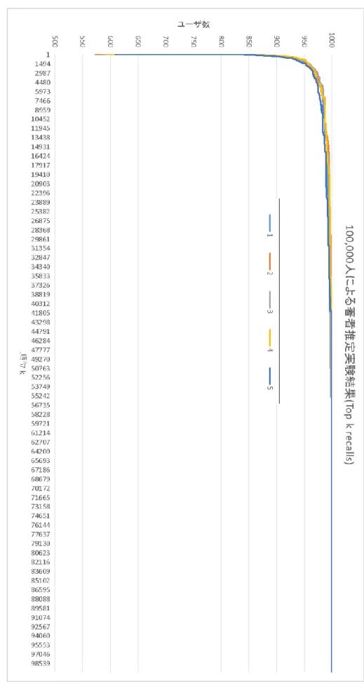 図  9 10 0, 000 人に よる 著者推定実験結果 (T op  k  recall s)