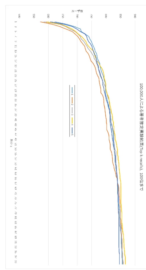 図  10 100, 000 人による 著者推定実験結果 (T op  k  recall s) ， 10 0 位まで