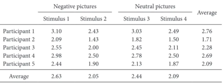 Illustration of how the data described in the text can be structured. Values represent  reaction time  （s）  to rate pictures