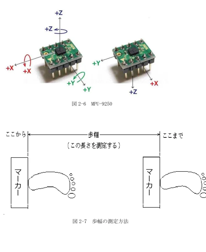 図 2-6  MPU-9250                図 2-7  歩幅 測定方法 マーカー  マーカー 