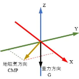 図 3  重力加速度 地磁気 基準軸ベ