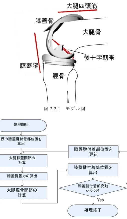 図 2.2.1  図