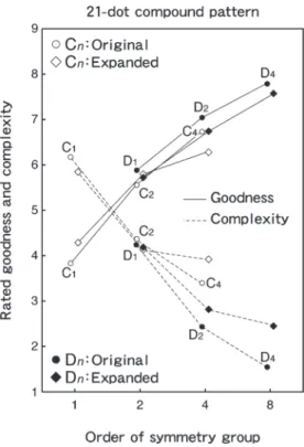 Figure 3. Rated goodness and complexity as a function  of the order of symmetry groups.