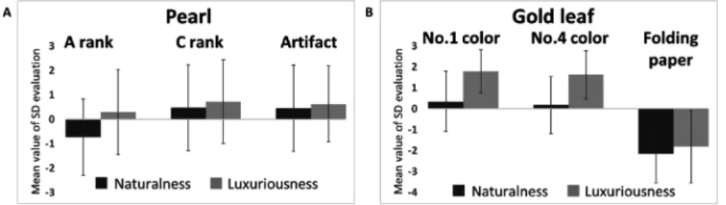 Figure 5. Mean values of results obtained from SD technique with 7-point scale in the  naturalness  and  luxuriousness   evaluations