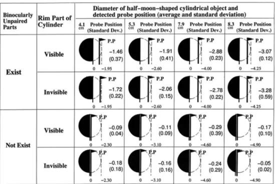 Figure 4. Results of the experiment. Perception of intersecting position of object and probe  （P.P）  and the experimental stan- stan-dard deviation  （原・阪口・出澤，1998）.