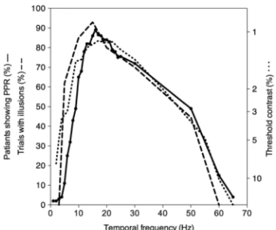 Figure 1に示す。Figure 1 から見て取れるように，いずれ もピークを示す時間周波数は約15 Hz である。以上の実 験的事実から，時間的に変化するパターンに関しても静 止したパターンと同様，感度の高い中域の時間周波数帯 域を強く刺激することが過剰な神経応答を誘発し，結果 として不快感に結びつくと考えられる。 3. 視覚的不快感と自然情景統計量 3.1. 空間次元 視覚的不快感と周波数特性に関連して，自然情景統計 量が不快感生成に関与するという説を紹介する。自然情 景をフーリエ変換すると，振幅の