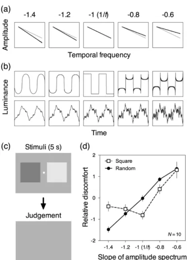 Figure 2. Schematic examples of (a) the amplitude spectra and (b) the waveform of the square wave (top) or random (bot- (bot-tom)
