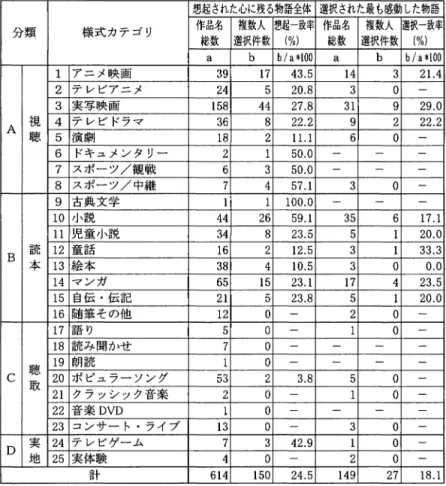 表 2 心に残る物語と最も感動した物語のカテゴリ別作品名一致率(%) 想起された心に残る物語全体 選択された最も感動した物語 分 類 様式カテゴリ 作品名 複数人 想起一致率 作品名 複数人 選択一致率 総数 選択件数 ( 弘 ) 総数 選択件数 ( % )  a  b  b / a キ 1 0 0 a  b  b / a キ 1 0 0 1  アニメ映画 3 9  1 7  4 3 