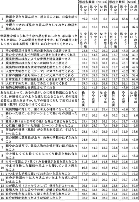 表 3 . 作品名想起の多さによる物語体験意識度の構成比(%) 想起多数群 ( N ; 1 2 3 )想起少数群 ( N ; 7 3 ) 忠、か 思 や な 思 思 か 思 や ない思 うな う や い わ う な う や わ り り 1 物語を見たり読んだり.感じることは、日常生活で 4 9 