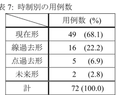 表 7:  時制別の用例数  用例数 (%)  現在形    49  (68.1)  線過去形    16  (22.2)  点過去形     5   (6.9)  未来形     2   (2.8)  計     72 (100.0)  現在形が 49 例と約 7 割を占め、現在形と総称的解釈の結びつきを裏付ける結果となった。 また、時制が完了アスペクトの点過去でありながら、暗示的主語が「総称的な人」と考え られるような例も見られ、このことは、主語の解釈と文のアスペクトの間の結びつきが決 定的ではないとい