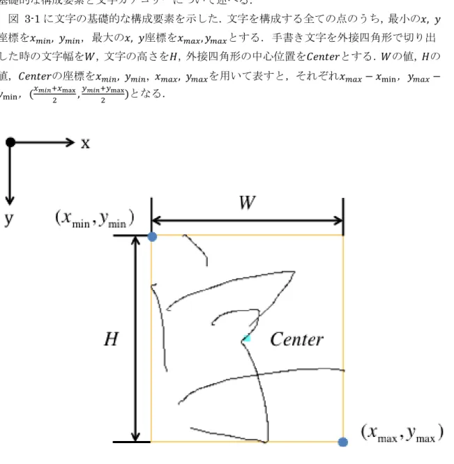 図  3-1  文字の基礎的な構成要素    また，文字を「漢字」 「ひらがな・カタカナ」 「記号」の 3 つのカテゴリーに分けた．カ テゴリー名の通り，漢字は漢字カテゴリー，ひらがなとカタカナはひらがな・カタカナカ テゴリーに分類される．記号カテゴリーに分類されるのは，カギ括弧開き”「”，カギ括弧閉 じ”」”，句点”。”，読点”、”の 4 文字である．    ただし，現時点では「っ」や「ッ」といった小さい文字，アルファベット，上記で述べ