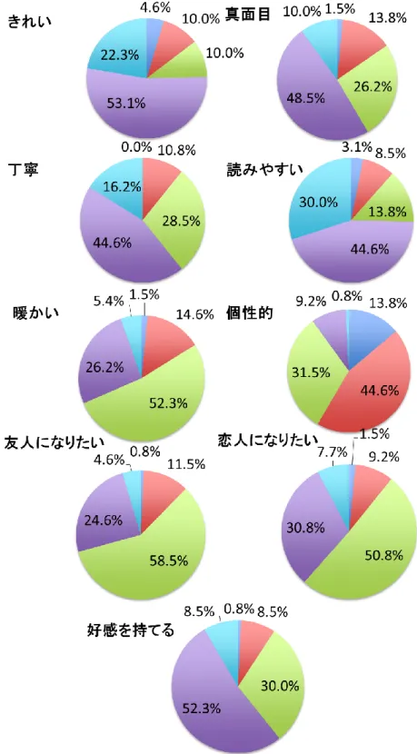 図  4-5  全文章における言葉ごとの回答割合 