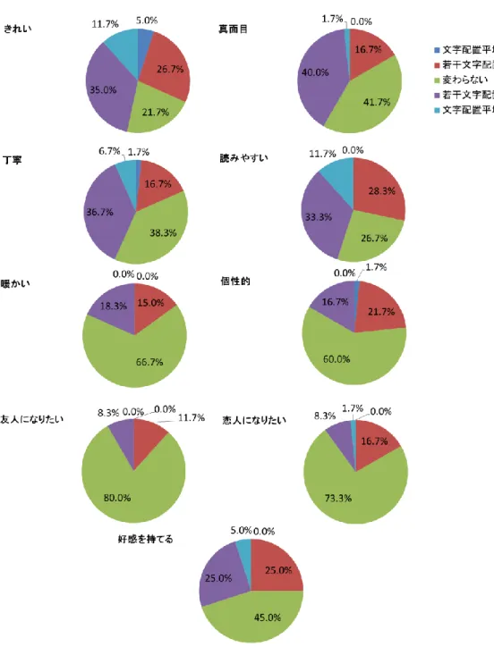 図  4-8 全文章における言葉ごとの回答割合 