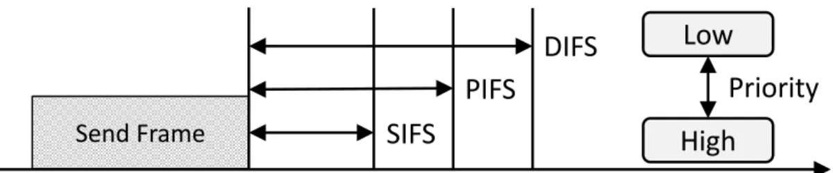 図  2-2  SIFS，PIFS，DIFS による優先制御の仕組み 