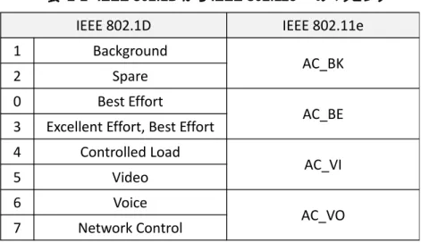 表  2-1  IEEE 802.1D から IEEE 802.11e へのマッピング 