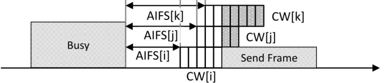 図  2-7  AIFS による優先制御の仕組み 