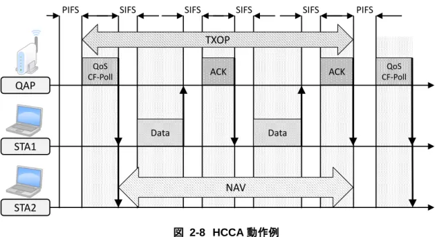 図  2-8  HCCA 動作例 