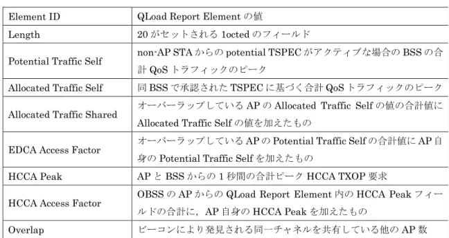 表  2-3  QLoad Report Element 