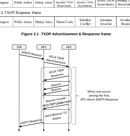 Figure 2.1  TXOP Advertisement &amp; Response frame 