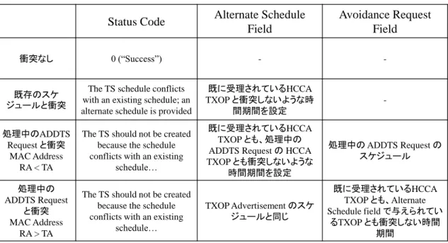 表  2-4  HCCA TXOP Negotiation の動作 