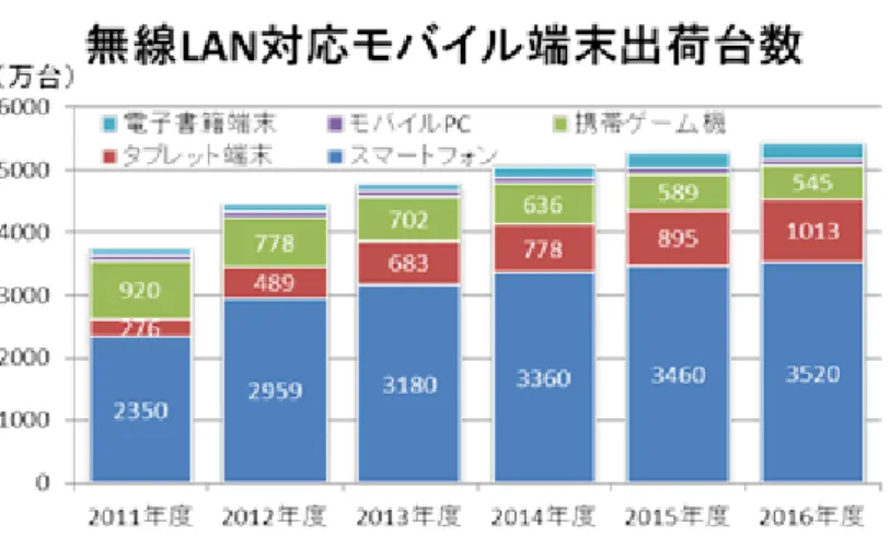 図  1-2  国内公衆無線 LAN サービス利用者数予測    （出典：ICT 総研プレスリリース[2]より図作成） 