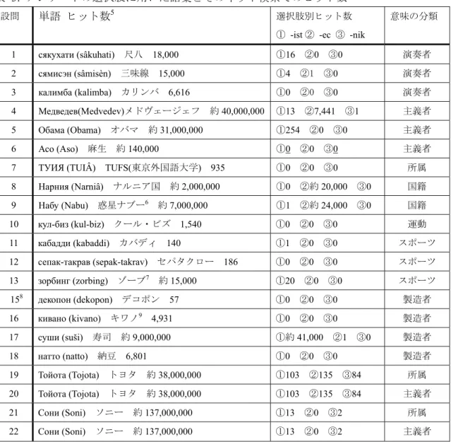 表 3: アンケートの選択肢に用いた語彙とそのネット検索でのヒット数 