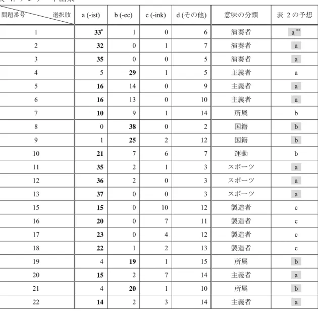 表 4: アンケート結果 