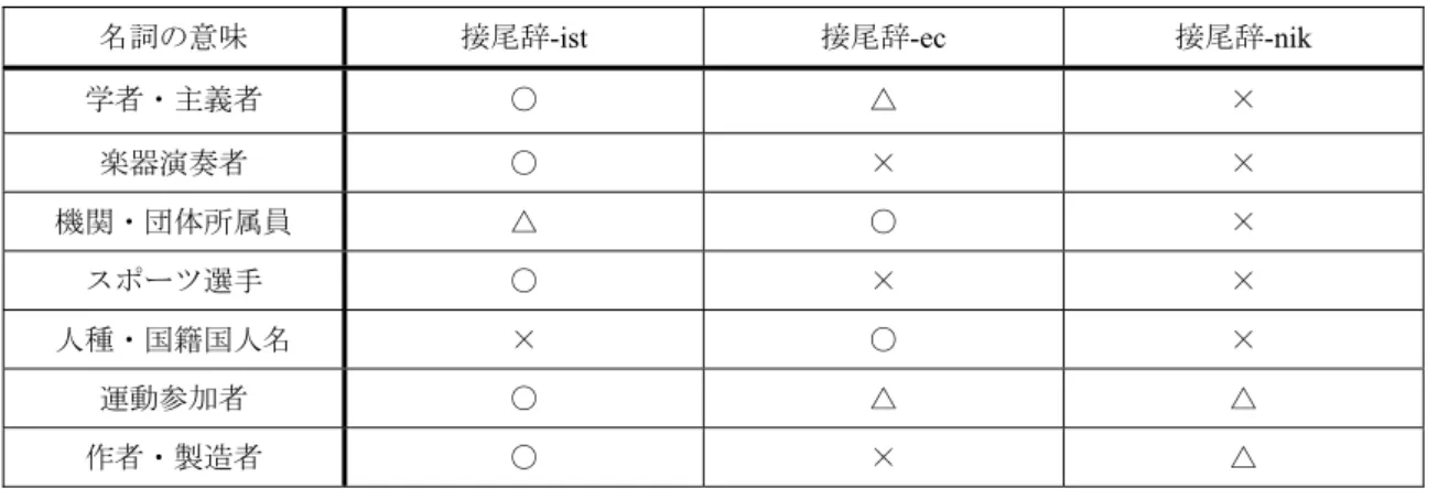表 5: 接尾辞 -ist、-ec、-nik の形成する人を表わす名詞の意味の分布 