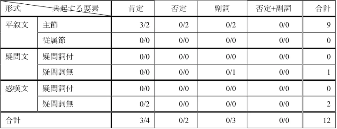表 3：文学作品による用例収集結果 3(目的語が前置されている場合)  形式                共起する要素        肯定        否定        副詞  否定+副詞  合計  主節             3/2           0/2              0/2                0/0      9 平叙文 従属節              0/0           0/0              0/0                0/0   