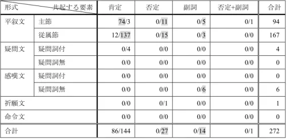 表 6：新聞記事による用例収集結果 1(文･節単位)  形式                    共起する要素      肯定      否定      副詞  否定+副詞  合計  主節           74/3           0/11             0/5                   0/1       94 平叙文 従属節     12/137           0/15       0/3          0/0   167  疑問詞付             0/