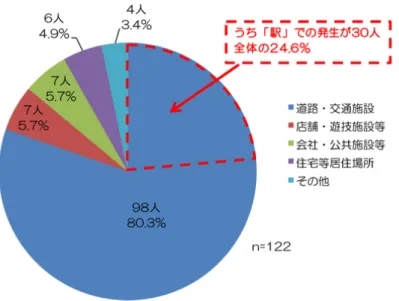図 2.3: 場所別の救急搬送人員 出典： http://www.tfd.metro.tokyo.jp/lfe/topics/201403/mobile.html 駅や道の共通点は人や障害物が多いという点である．このような場所での「歩きスマホ」が一番事 故が起こりやすく，この状況において周りを確認しながら歩くことがいかに重要かがよく分かる． 道案内アプリ ユーザーが土地勘のない場所において， GPS と地図によって目的地までの経路を示すアプリケー ションのことを本論文では道案内アプリと呼称している． まず，