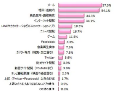 図 2.4: 「歩きスマホ」時の用途内訳 出典： http://www.dims.ne.jp/timelyresearch/2014/141219/ 図によると，メールの確認と道案内アプリの使用が半数を超えており，この２つが「歩きスマホ」 状態に陥りやすい用途と言える．今回はこの２つの内，道案内アプリの使用に焦点を当てた． ユーザーが目的地を入力することで画面上には現在位置，その周囲の地図，そして目的地までの経 路が示される． （図 2.5 ）