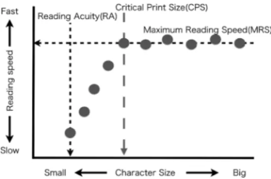 Figure 2. Three indexes from reading test : Maximum  Reading Speed  （MRS） , Critical Print Size  （CPS）,  Reading Acuity  （RA） 