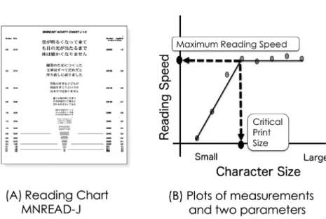 Figure 2. Evaluation for reading performance  （MNEAD-J） .