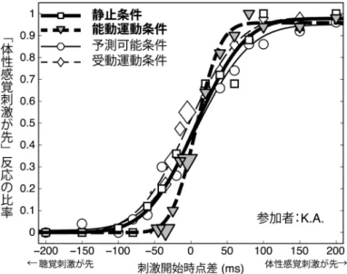 Figure 4. （A）  Mean just noticeable differences  （JNDs）  in the four conditions. Error bars indicate the standard error of the  mean