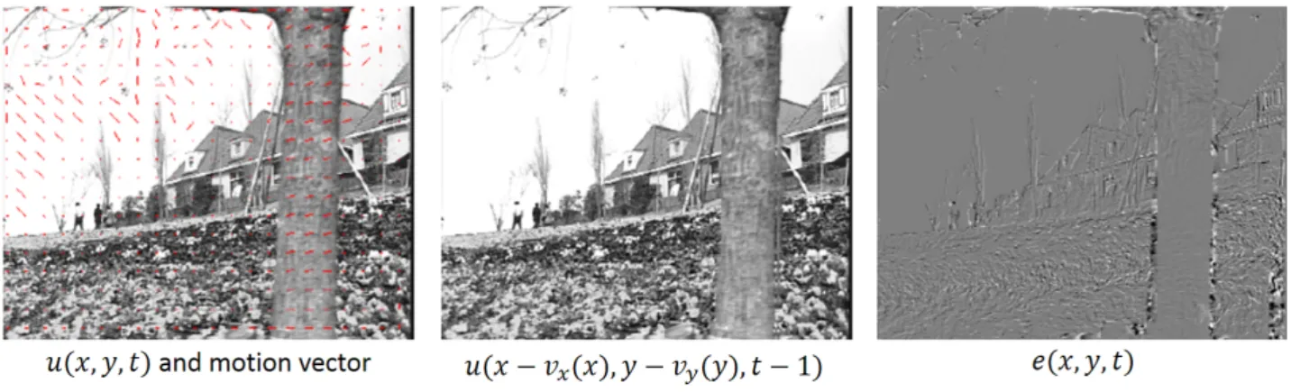 Figure 2.9 Inter frame predictive coding by motion compensation[8]