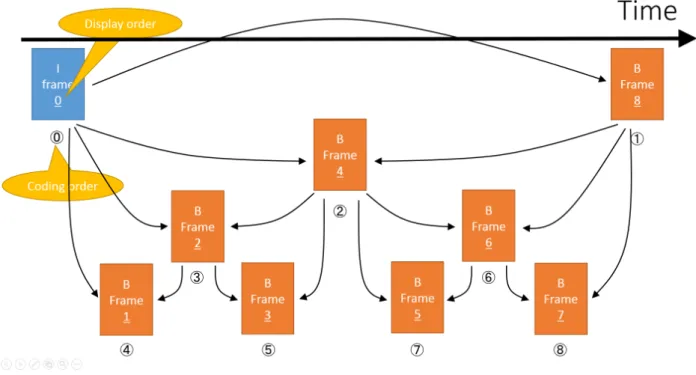 Figure 2.16 Random access