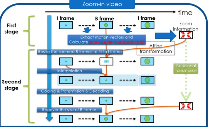 Figure 4.2 Flowchart of my proposal for video sequences that have global zoom motion