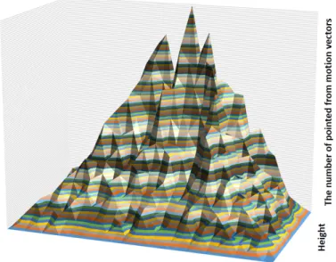 Figure 4.6 A number of recorded grids by motion vector gradients