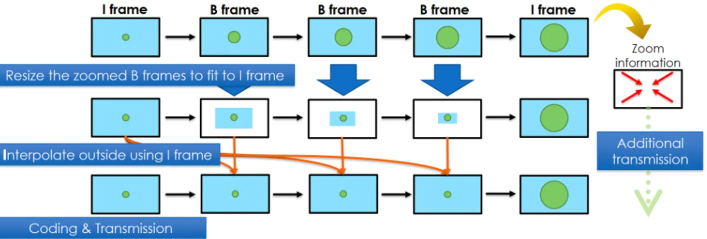 Figure 4.8 The second stage of my proposal