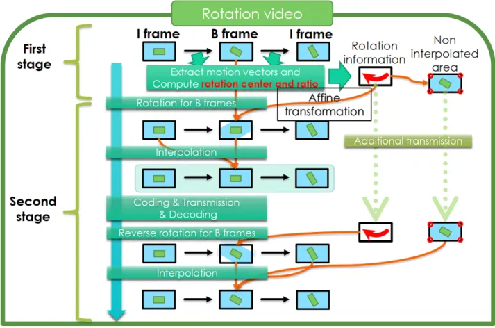 Figure 4.12 Flowchart of my proposal for video sequences that have global rotation motion