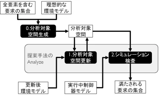 図 4.3: 提案手法の概観 シミュレーション検査は更新後の分析対象空間と実行中の制御器モデルを入力 し、制御器モデルのパスを分析対象空間上で再現した時に要求を違反しうる状態 を制御器モデルが通り得るかを検査する。違反しうる状態を通るのであれば、そ の状態を通る事によってどの要求が満たされなくなるのかも分析し、満たされな くなる要求の候補を挙げる。これらの候補の中からリアクティブシステムにとっ て最善となる要求緩和を決定する。なお、本研究においては満たされなくなる要 求の候補を挙げるまでを研究範囲とし、要求