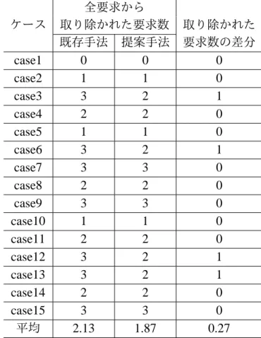 表 5.3: 緩和によって取り除かれた要求の数 : 荷物運搬ロボットシステム 全要求から ケース 取り除かれた要求数 取り除かれた 既存手法 提案手法 要求数の差分 case1 0 0 0 case2 1 1 0 case3 3 2 1 case4 2 2 0 case5 1 1 0 case6 3 2 1 case7 3 3 0 case8 2 2 0 case9 3 3 0 case10 1 1 0 case11 2 2 0 case12 3 2 1 case13 3 2 1 case14 2 2 0 