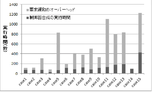 図 5.3: 単純手法の実行時間 : ロボットアーム の増加に伴って実行時間も増大する可能性があるといえる。もちろん、候補とな る要求を削減することによってこの実行時間を減らすことも可能であるが、単純 手法では要求の緩和は事前に用意した候補の範囲でしか行えないことから、過剰 な要求緩和につながりかねないのである。ロボットアームの例では緩和の対象と なる補助的な要求は 4 個である。単純手法における緩和の候補としてはこの補助 的な要求の集合のべき集合を用意しなければ過剰な緩和を回避できず、従って候 補の数は 