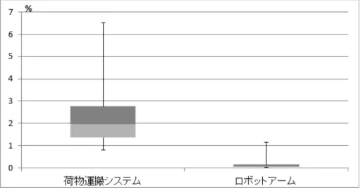 図 5.5: 単純手法に対する提案手法の要求緩和実行時間の割合 率や配達効率の観点からこのような環境変化への対応はより速やかに行われるべ きである。このことから提案手法による要求緩和の高速化はやはり有効であると 考えられる。 図 5.6: 単純手法に対する提案手法の総実行時間の割合 以上より、研究課題 2 について提案手法は要求の緩和を現実的な時間で実行で きていることを確認した。ただし、制御器合成を必ず 1 度は利用するという側面 から、リアクティブシステムの種類にも大きく依存し、時間的制約の厳しいシス 