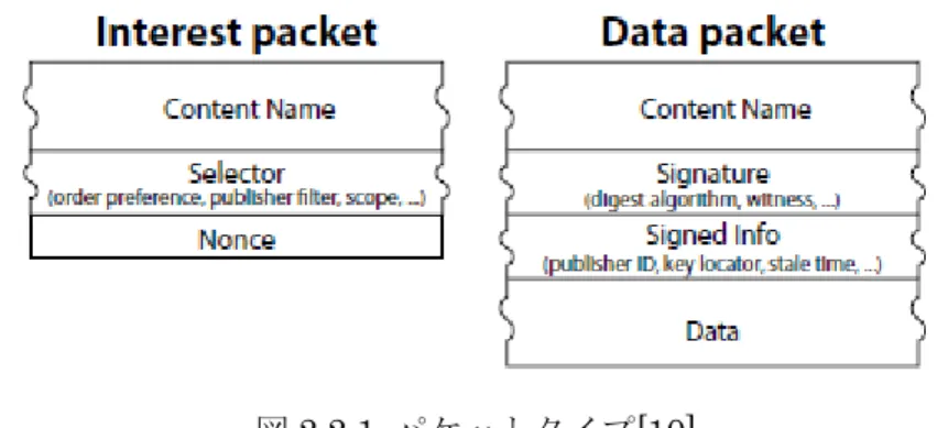 図 2.2.1  パケットタイプ[10] 