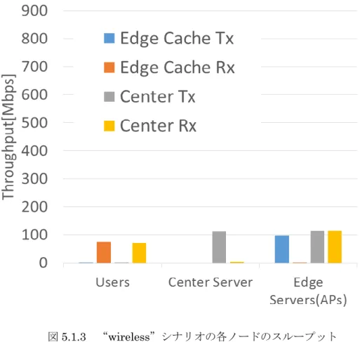 表 5.1.2  消費電力量算出式 