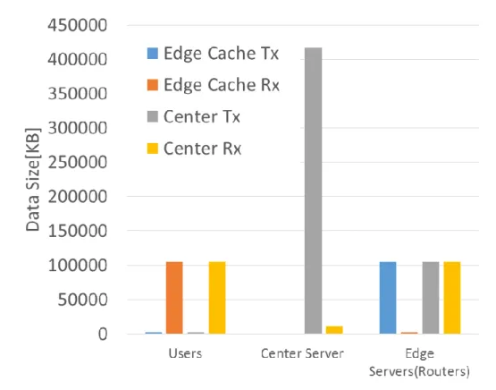 図 5.1.6  ”wired”シナリオの通信データ量 